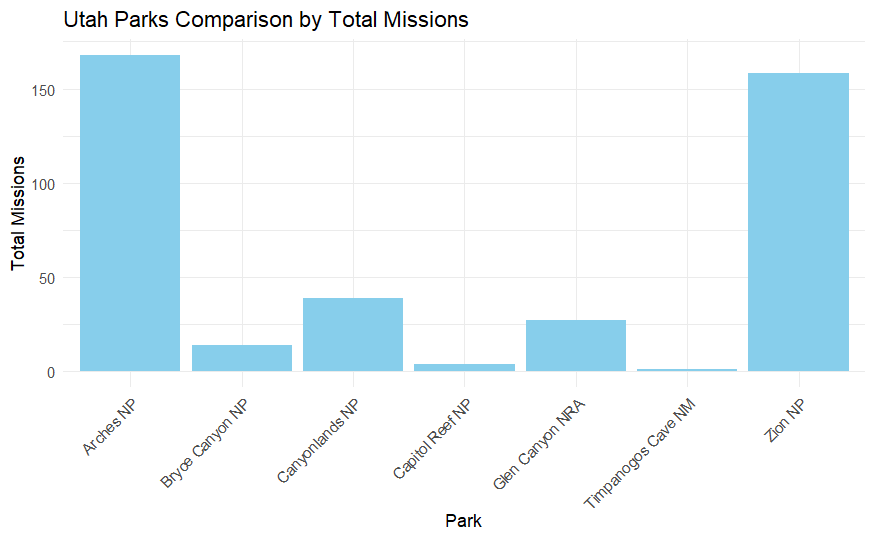 Utah Park Mission Graph